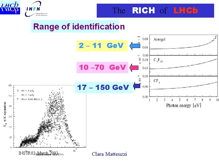 The RICH of LHCb Range of identification 2 – 11 Ge. V 10 –
