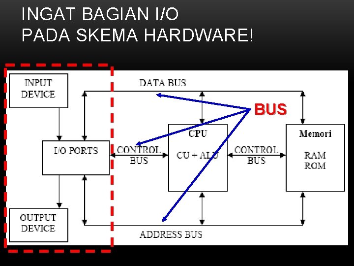 INGAT BAGIAN I/O PADA SKEMA HARDWARE! BUS 