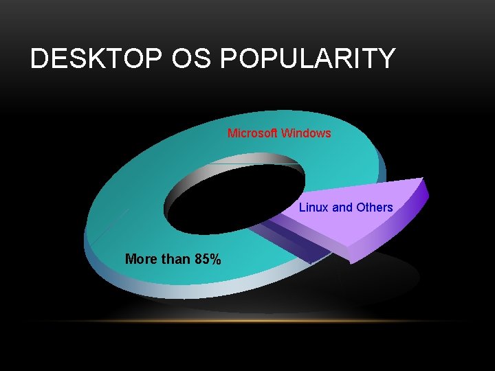 DESKTOP OS POPULARITY Microsoft Windows Linux and Others More than 85% 