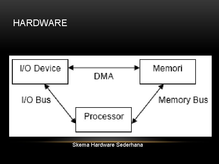 HARDWARE Skema Hardware Sederhana 