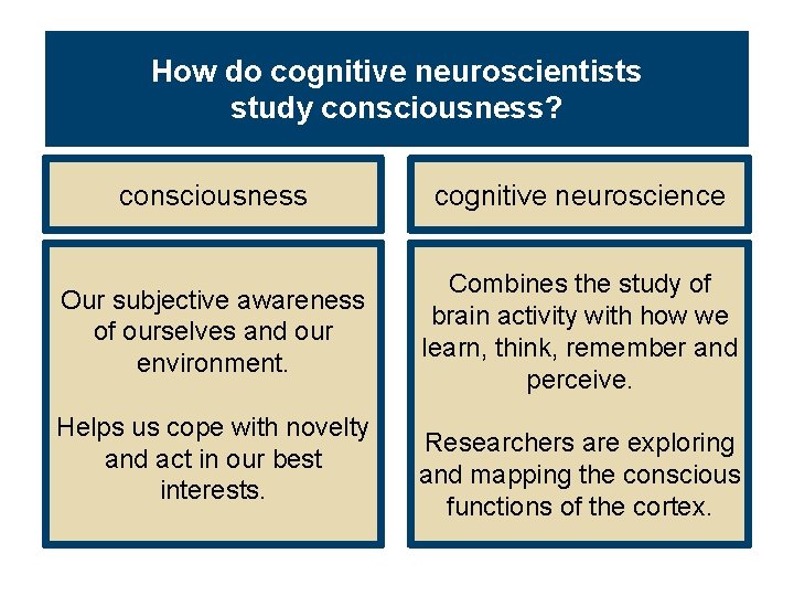 How do cognitive neuroscientists study consciousness? consciousness cognitive neuroscience Our subjective awareness of ourselves