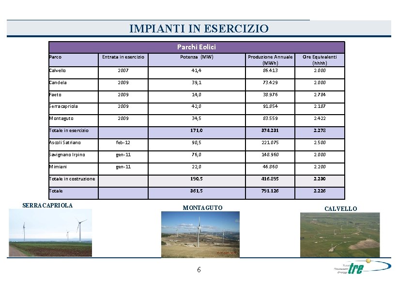 IMPIANTI IN ESERCIZIO Parchi Eolici Parco Entrata in esercizio Potenza (MW) 41, 4 Produzione