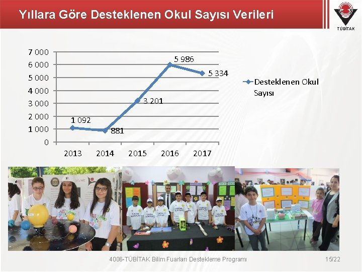 Yıllara Göre Desteklenen Okul Sayısı Verileri TÜBİTAK 7 000 6 000 5 000 4