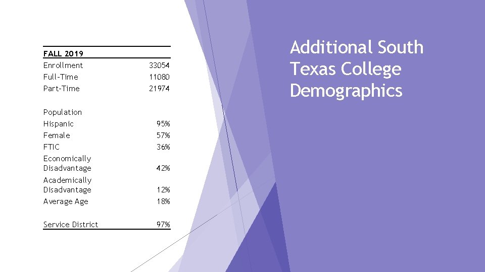 FALL 2019 Enrollment Full-Time Part-Time Population Hispanic Female FTIC Economically Disadvantage Academically Disadvantage Average