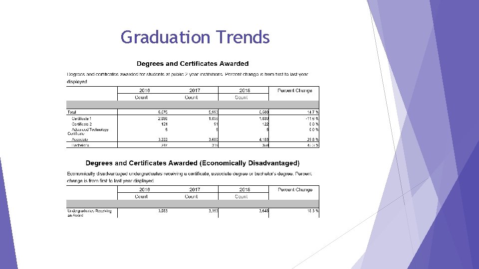 Graduation Trends 