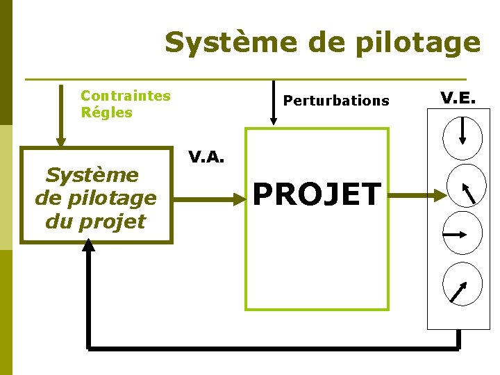 Système de pilotage Contraintes Régles Système de pilotage du projet Perturbations V. A. PROJET