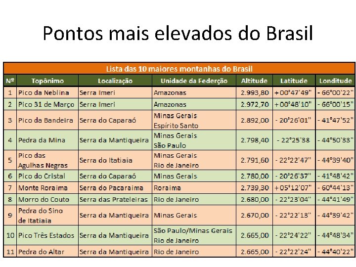 Pontos mais elevados do Brasil 