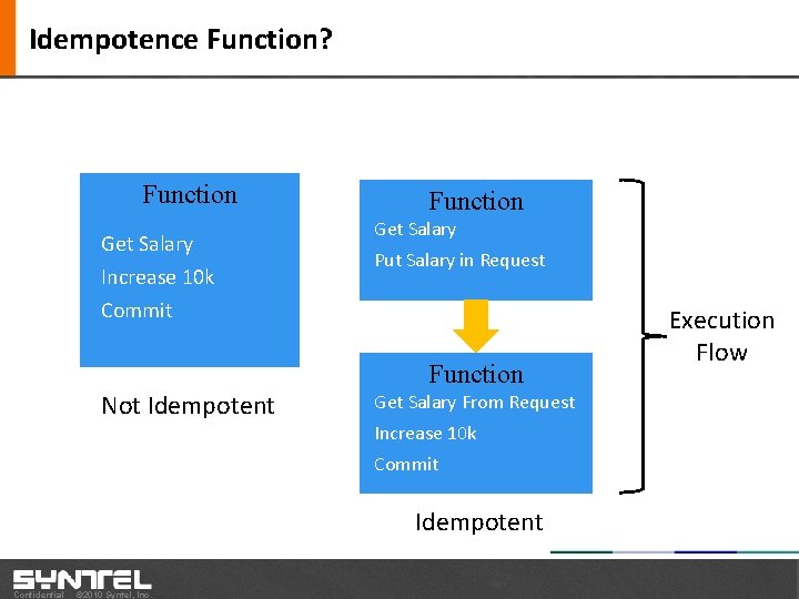 Idempotence Function? Function Get Salary Increase 10 k Commit Function Get Salary Put Salary