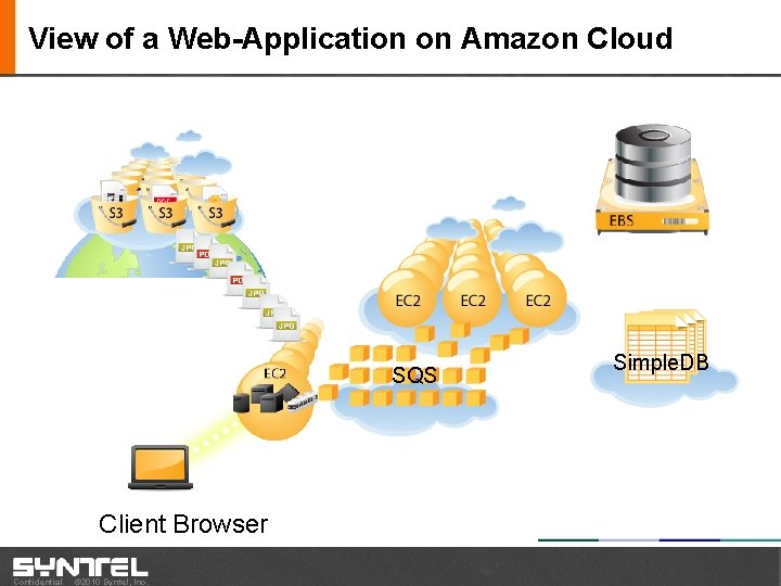 View of a Web-Application on Amazon Cloud SQS Client Browser Confidential © 2010 Syntel,