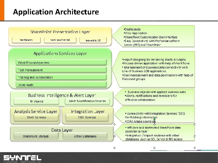 Application Architecture Confidential © 2010 Syntel, Inc. 