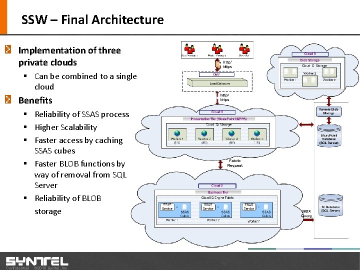 SSW – Final Architecture Implementation of three private clouds § Can be combined to