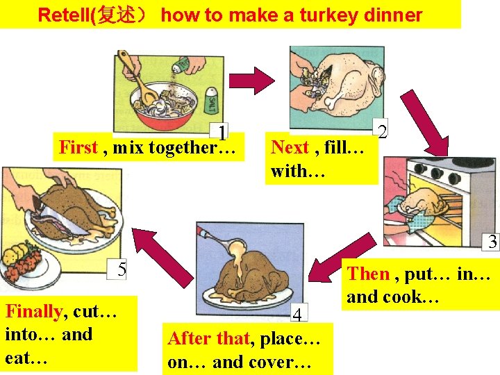 Retell(复述） how to make a turkey dinner 1 First , mix together… Next ,