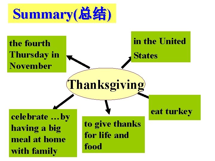 Summary(总结) in the United 2. Where? States the fourth 1. When? Thursday in November
