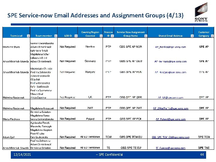 SPE Service-now Email Addresses and Assignment Groups (4/13) 12/14/2021 -- SPE Confidential 44 