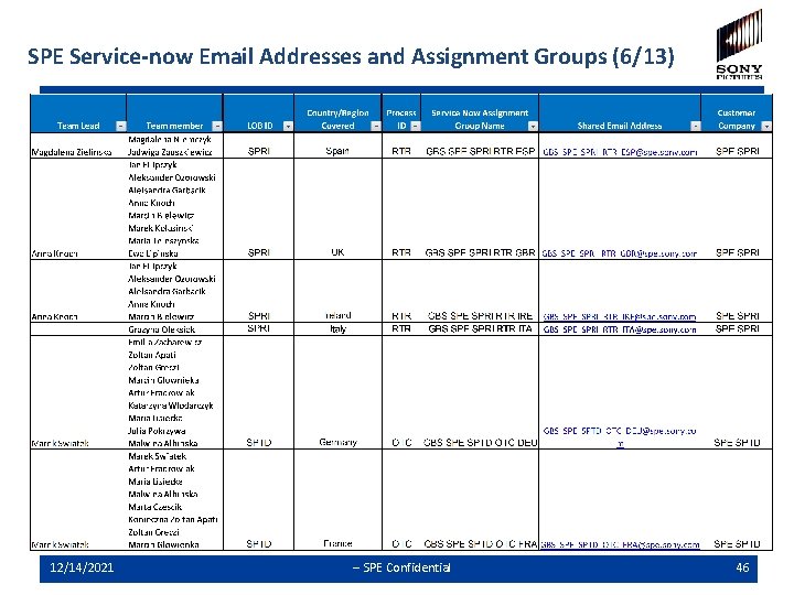 SPE Service-now Email Addresses and Assignment Groups (6/13) 12/14/2021 -- SPE Confidential 46 