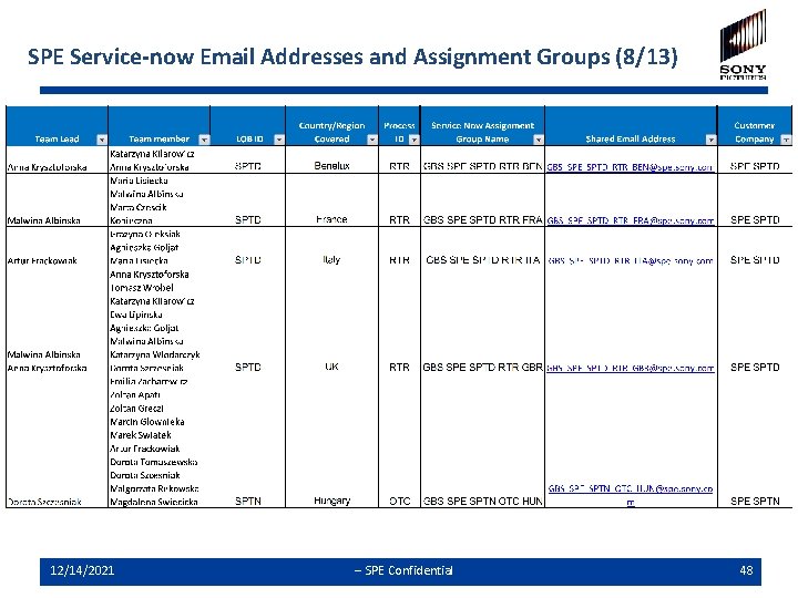 SPE Service-now Email Addresses and Assignment Groups (8/13) 12/14/2021 -- SPE Confidential 48 
