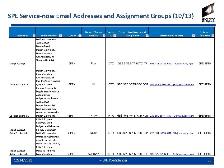 SPE Service-now Email Addresses and Assignment Groups (10/13) 12/14/2021 -- SPE Confidential 50 