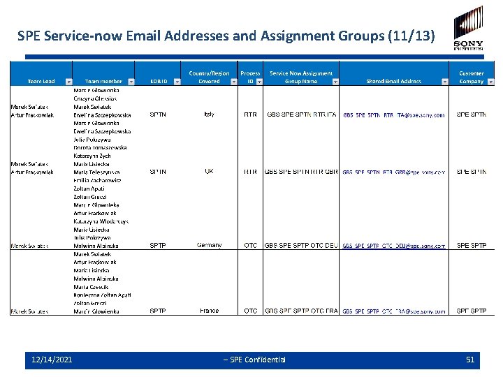 SPE Service-now Email Addresses and Assignment Groups (11/13) 12/14/2021 -- SPE Confidential 51 