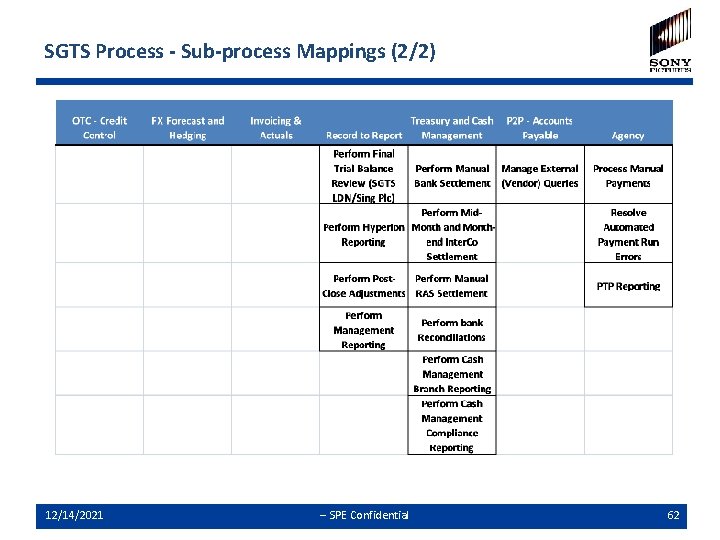 SGTS Process - Sub-process Mappings (2/2) 12/14/2021 -- SPE Confidential 62 
