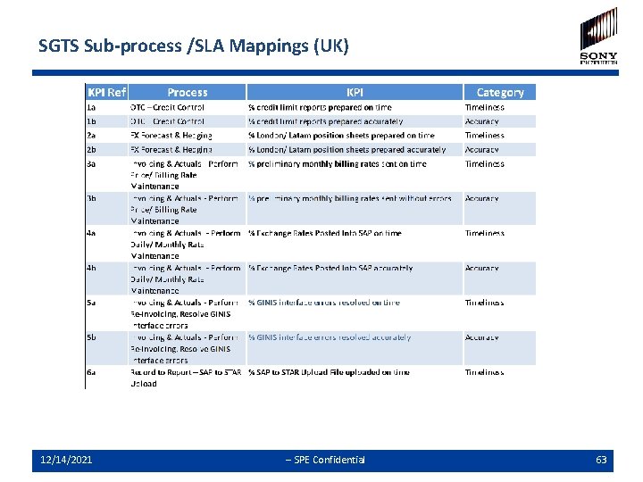 SGTS Sub-process /SLA Mappings (UK) 12/14/2021 -- SPE Confidential 63 