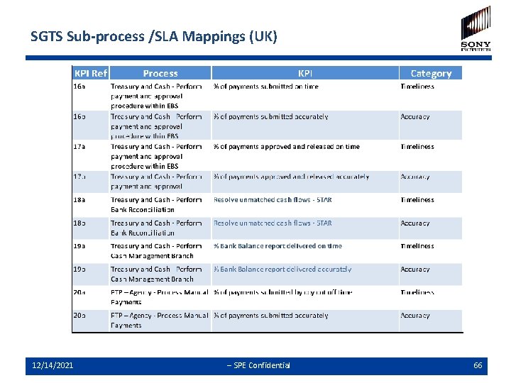 SGTS Sub-process /SLA Mappings (UK) 12/14/2021 -- SPE Confidential 66 