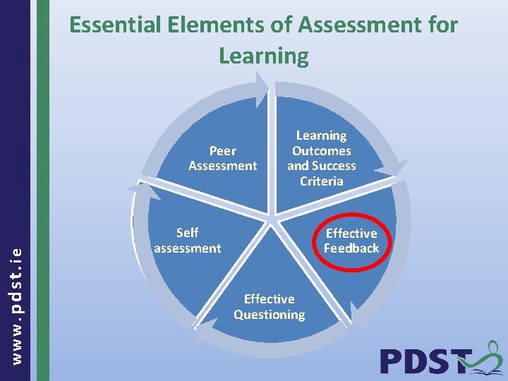 Essential Elements of Assessment for Learning www. pdst. ie Peer Assessment Learning Outcomes and