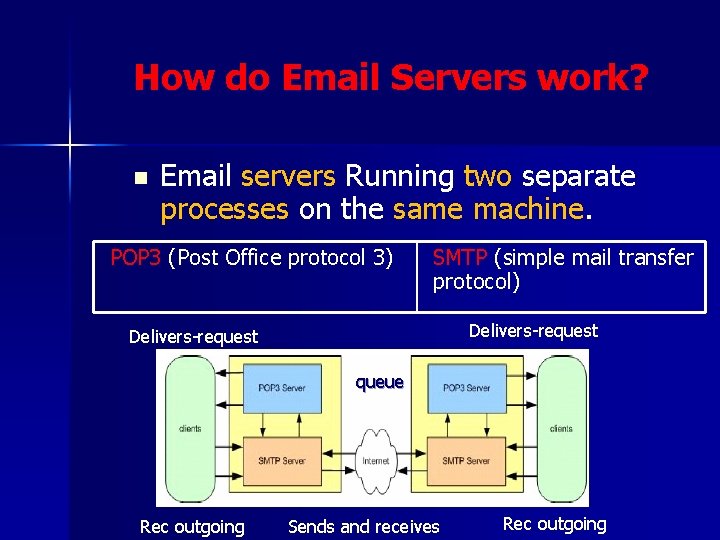 How do Email Servers work? n Email servers Running two separate processes on the