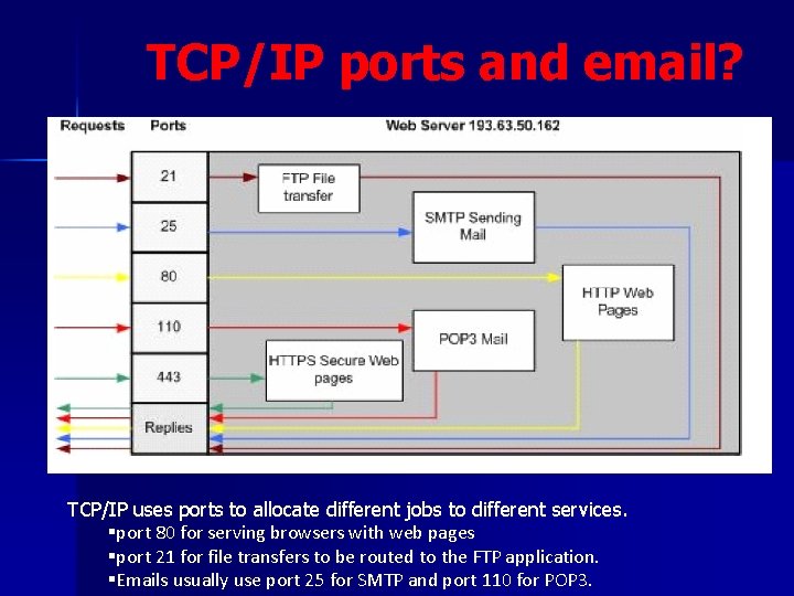 TCP/IP ports and email? TCP/IP uses ports to allocate different jobs to different services.