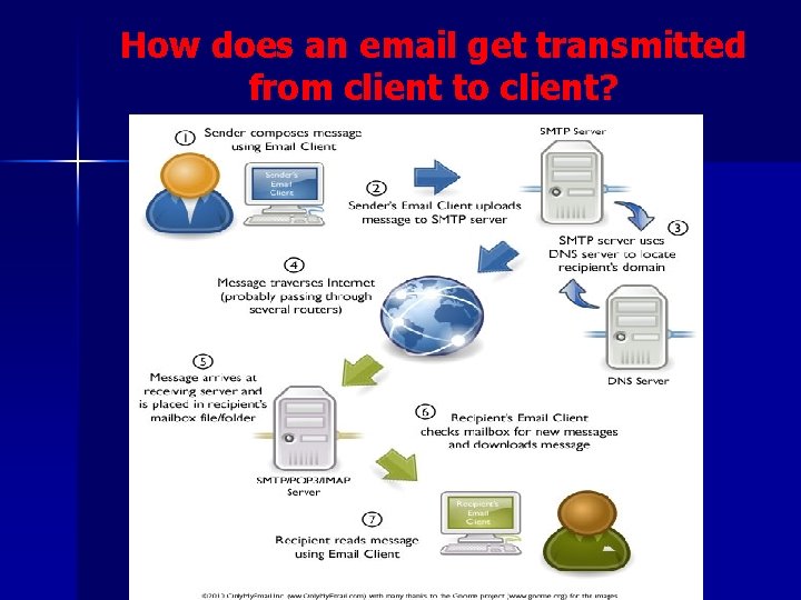 How does an email get transmitted from client to client? 