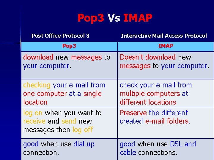 Pop 3 Vs IMAP Post Office Protocol 3 Pop 3 Interactive Mail Access Protocol