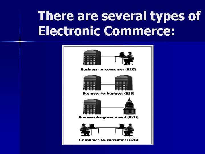 There are several types of Electronic Commerce: 