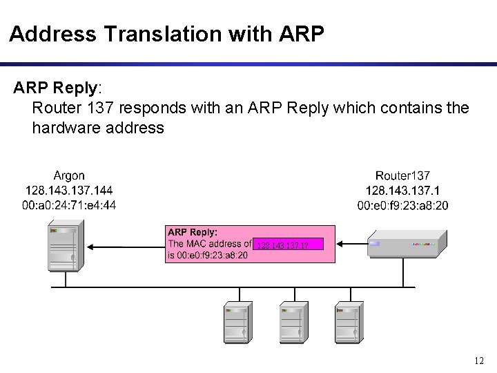 Address Translation with ARP Reply: Router 137 responds with an ARP Reply which contains
