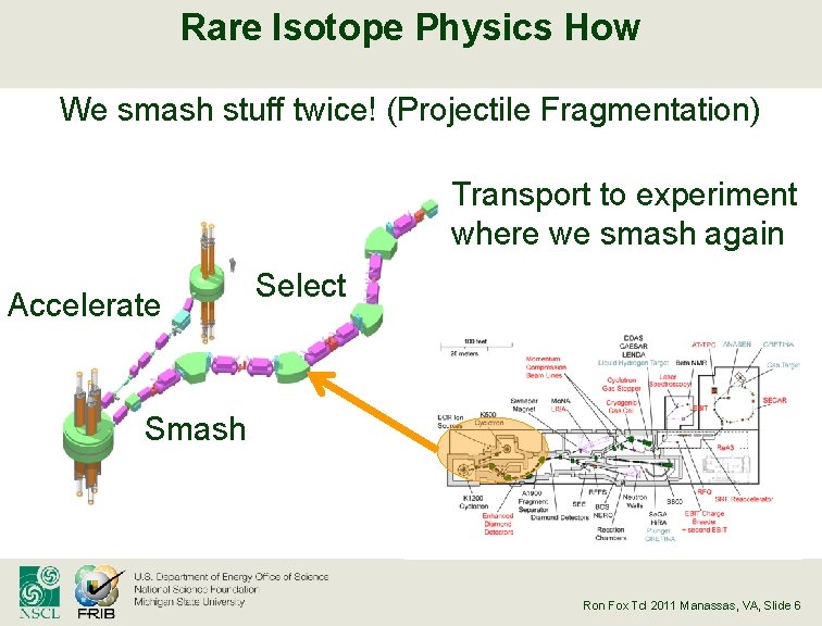 Rare Isotope Physics How We smash stuff twice! (Projectile Fragmentation) Transport to experiment where
