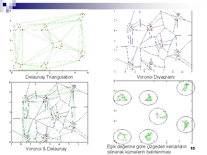 Delaunay Triangulation Voronoi & Delaunay Voronoi Diyagramı Eşik değerine göre çizgeden kenarların silinerek kümelerin