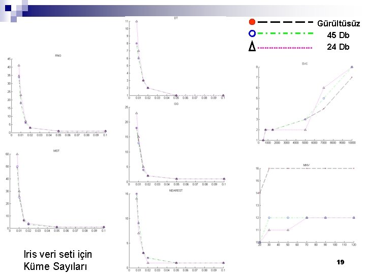 Gürültüsüz 45 Db 24 Db Iris veri seti için Küme Sayıları 19 