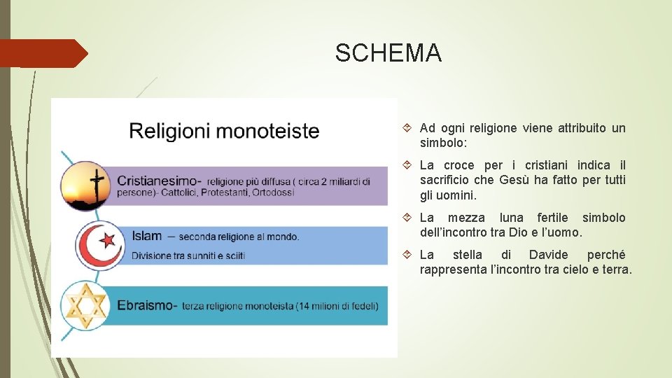 SCHEMA Ad ogni religione viene attribuito un simbolo: La croce per i cristiani indica