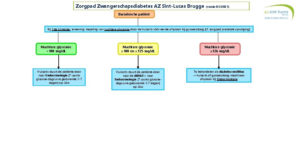 Zorgpad Zwangerschapsdiabetes AZ Sint-Lucas Brugge (versie 01/2021) Bariatrische patiënt Bij 1 ste trimester screening: