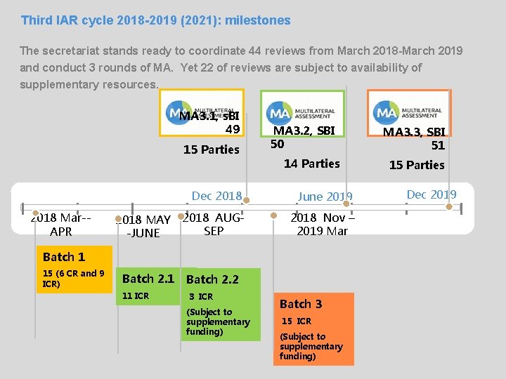 Third IAR cycle 2018 -2019 (2021): milestones The secretariat stands ready to coordinate 44