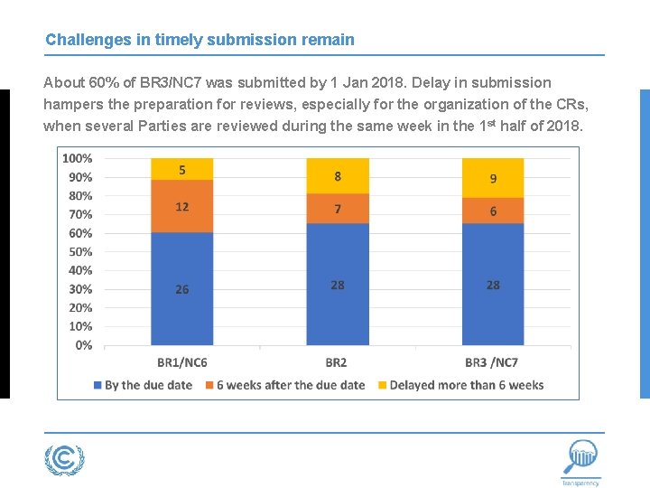 Challenges in timely submission remain About 60% of BR 3/NC 7 was submitted by