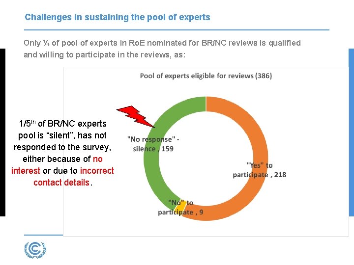 Challenges in sustaining the pool of experts Only ¼ of pool of experts in