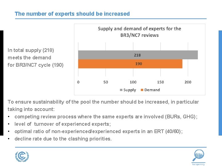 The number of experts should be increased In total supply (218) meets the demand