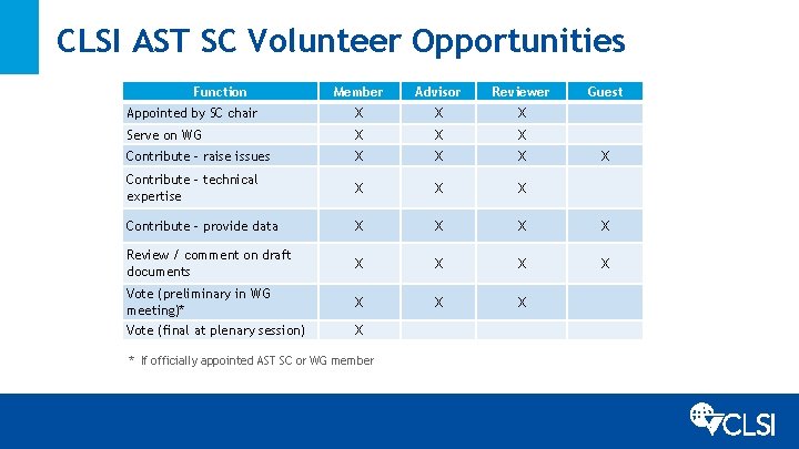 CLSI AST SC Volunteer Opportunities Function Member Advisor Reviewer Appointed by SC chair X