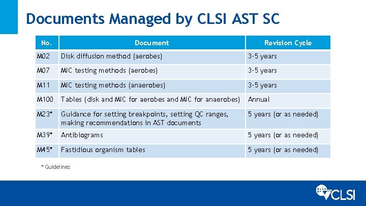 Documents Managed by CLSI AST SC No. Document Revision Cycle M 02 Disk diffusion