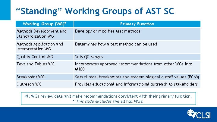 “Standing” Working Groups of AST SC Working Group (WG)* Primary Function Methods Development and