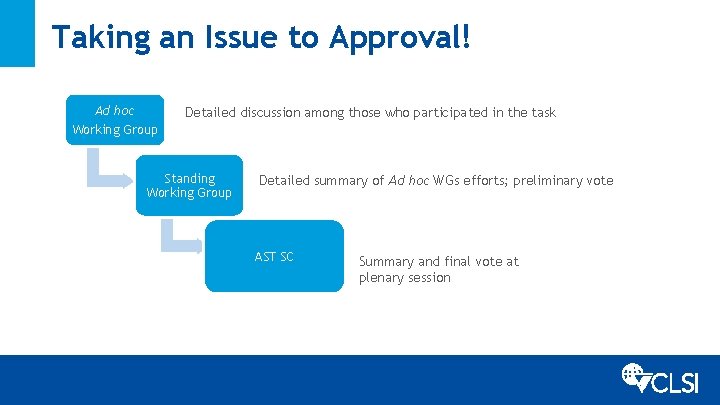 Taking an Issue to Approval! Ad hoc Working Group Detailed discussion among those who