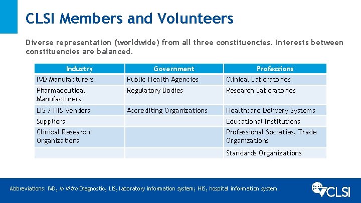 CLSI Members and Volunteers Diverse representation (worldwide) from all three constituencies. Interests between constituencies