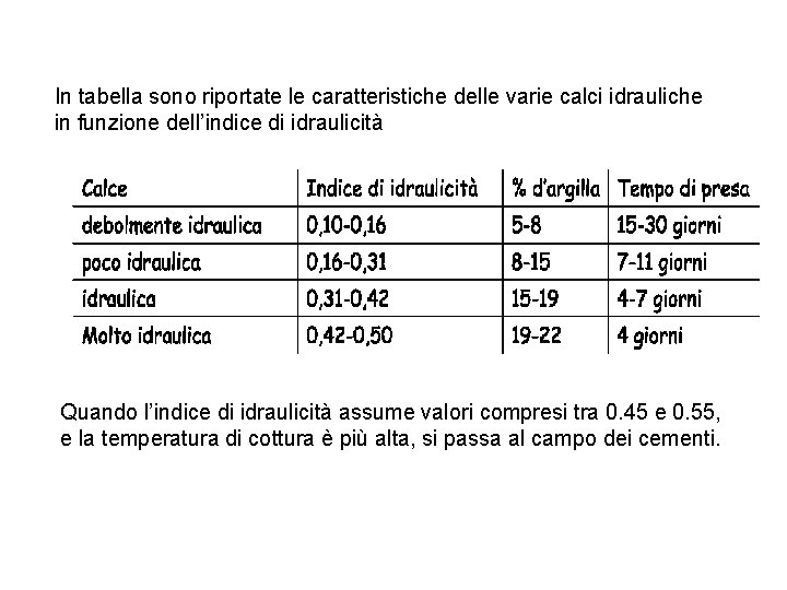 In tabella sono riportate le caratteristiche delle varie calci idrauliche in funzione dell’indice di