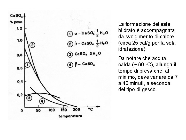 La formazione del sale biidrato è accompagnata da svolgimento di calore (circa 25 cal/g