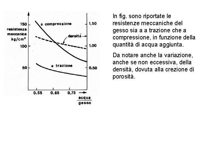 In fig. sono riportate le resistenze meccaniche del gesso sia a a trazione che