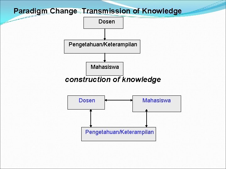 Paradigm Change : Transmission of Knowledge Dosen Pengetahuan/Keterampilan Mahasiswa construction of knowledge Dosen Mahasiswa